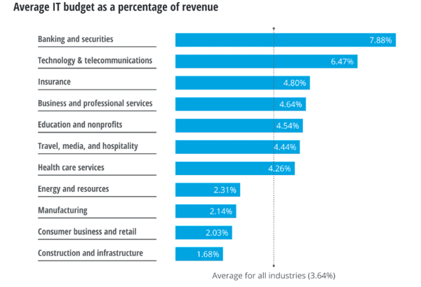 2018 Deloitte global CIO survey