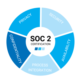 Achieve SOC 2 Compliance with Charles IT Graphic