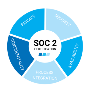 Achieve SOC 2 Compliance with Charles IT Graphic