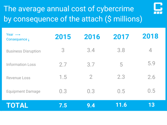Avg Cost of Cybercrime Graph by Charles IT