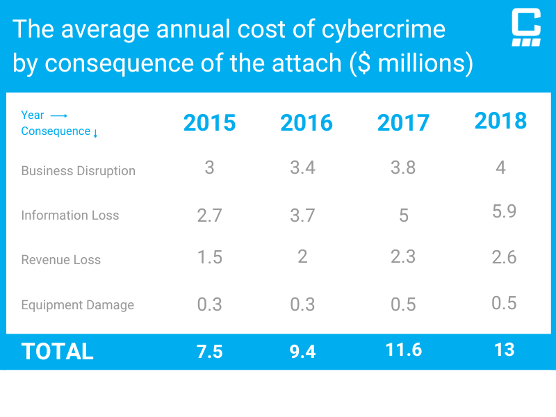 Avg Cost of Cybercrime Graph by Charles IT