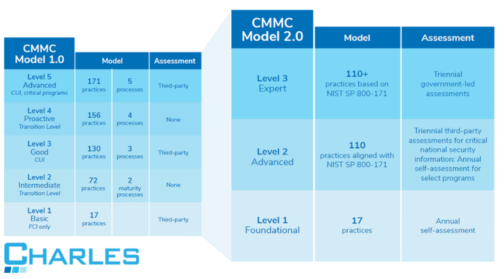 CMMC 2.0 - Charles IT Graphic