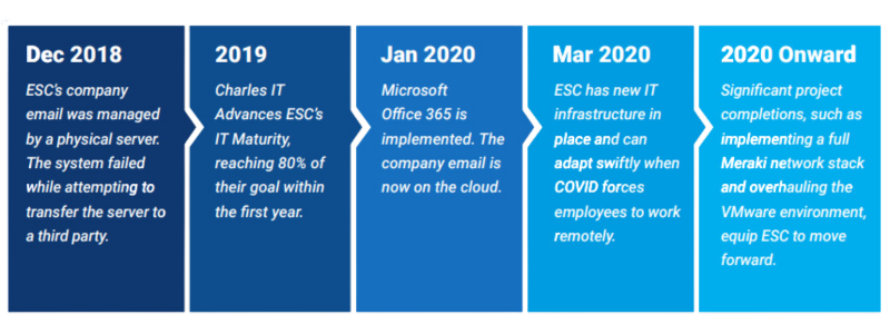 ESC Timeline