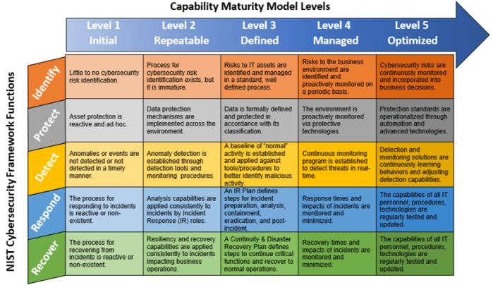 NIST CSF Maturity Levels