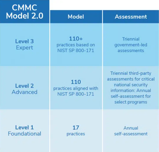 A Quick Guide to the 3 CMMC 2.0 Levels