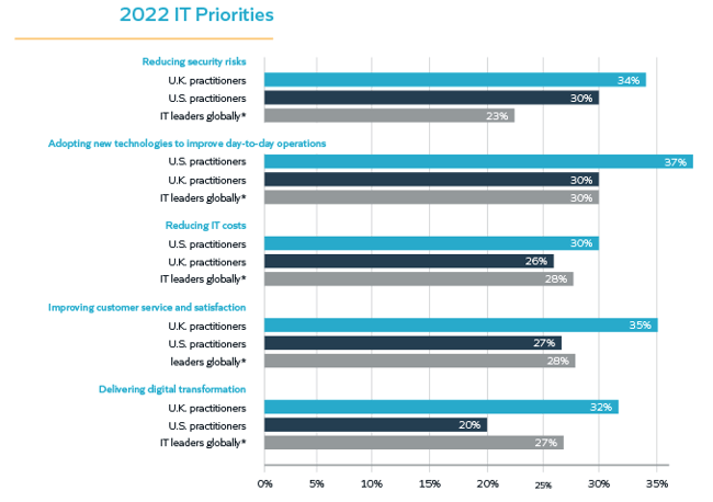 Snow Software 2022 IT priorities