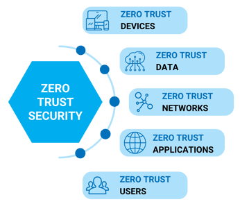 Zero Trust Model