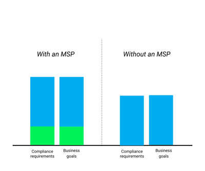 Chart what can be accomplished with a Managed Service Provider vs. without one