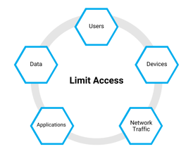 limit access